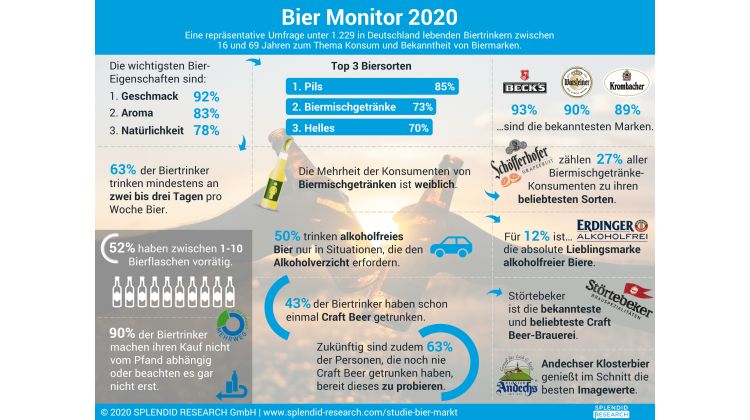 Biermonitor 2020 - Infografik von Splendid Research