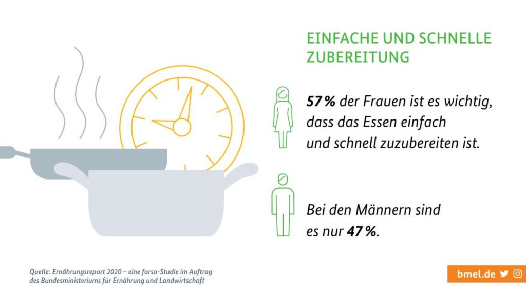 Forsa-Umfrage des Bundesministeriums für Ernährung und Landwirtschaft zeigt Veränderungen der deutschen Ernährungsgewohnheiten.