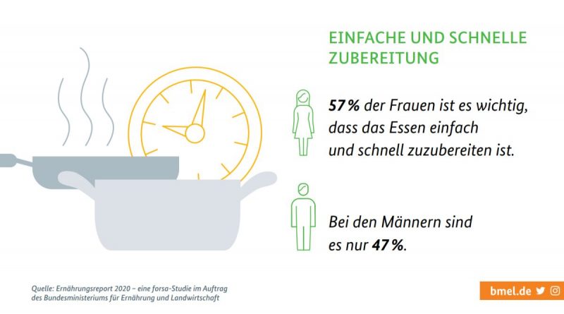 Forsa-Umfrage des Bundesministeriums für Ernährung und Landwirtschaft zeigt Veränderungen der deutschen Ernährungsgewohnheiten.