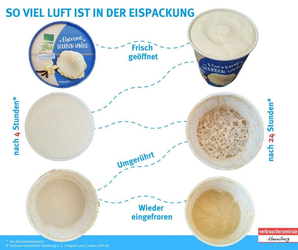 Auch beim Edeka-Bio-Eis wird Luft untergeschlagen - Foto: Verbraucherzentrale Hamburg
