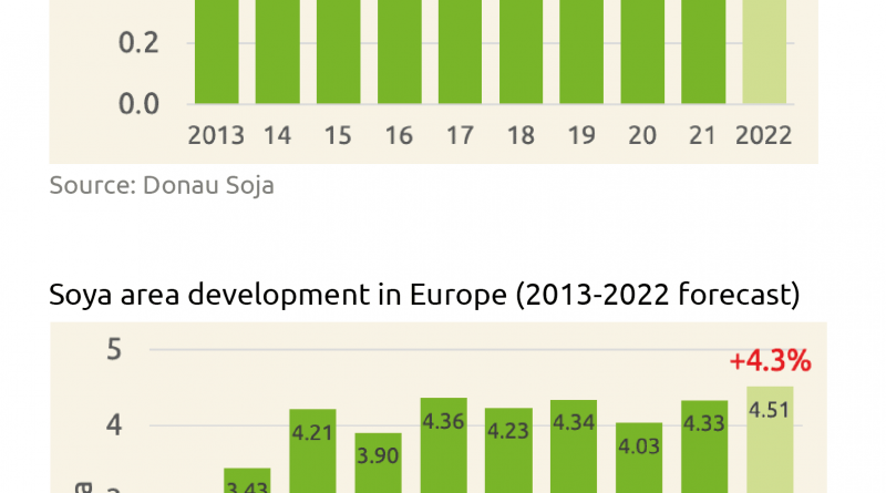 Rekordjahr für gentechnikfreie Soja-Produktion in Europa