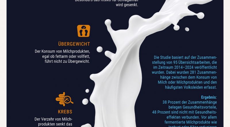 Neue Studie bestätigt: Milchprodukte fördern die Gesundheit
