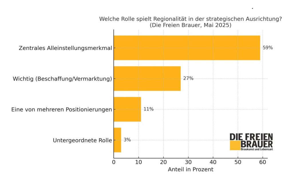 Welche Rolle spielt Regionalität in der strategischen Ausrichtung? (Die Freien Brauer, Mai 2025)