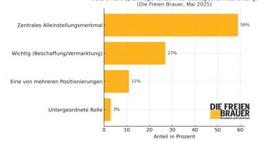 Welche Rolle spielt Regionalität in der strategischen Ausrichtung? (Die Freien Brauer, Mai 2025)
