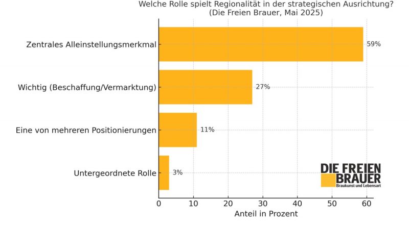 Welche Rolle spielt Regionalität in der strategischen Ausrichtung? (Die Freien Brauer, Mai 2025)